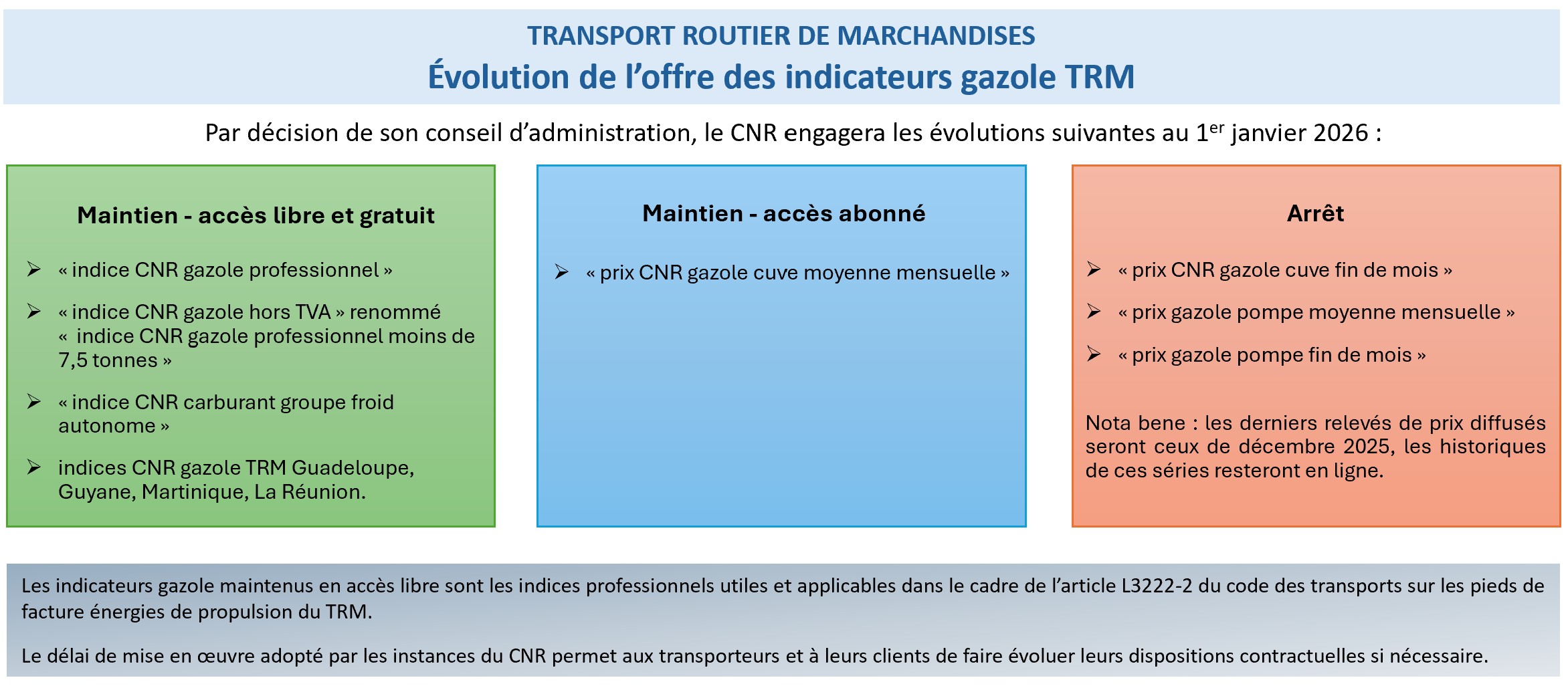 Evolution offre indicateurs gazole